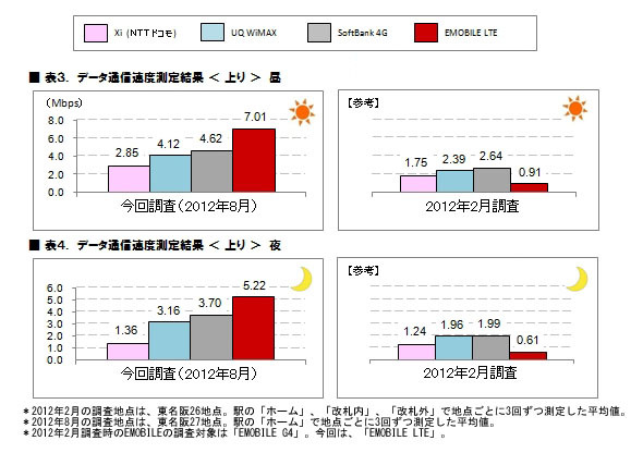 データ通信速度測定結果（上り・昼／夜）