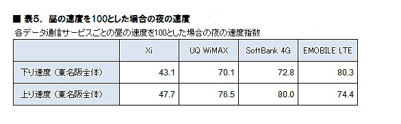 昼の速度を100とした場合の夜の速度