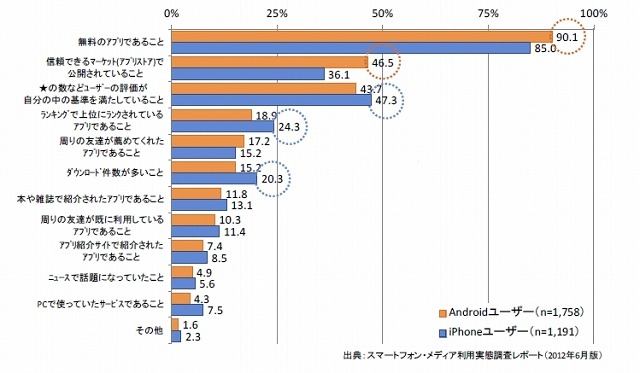 ダウンロードするアプリの選択基準（OS別）