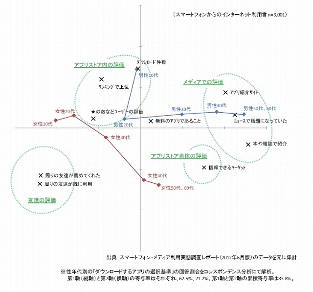 「性年代」と「ダウンロードするアプリの選択基準」の関係