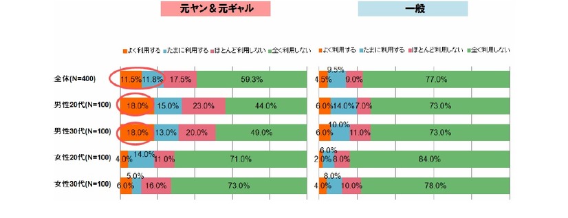 「パチンコ・スロットの利用」元ヤン・元ギャルは、パチンコ・スロット好きが多い。特に男性は「よく利用する」が20代、30代ともに18％。（男性20代、30代ともに「一般」と12ポイント差）