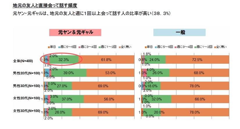 地元の友人と直接会って話す頻度