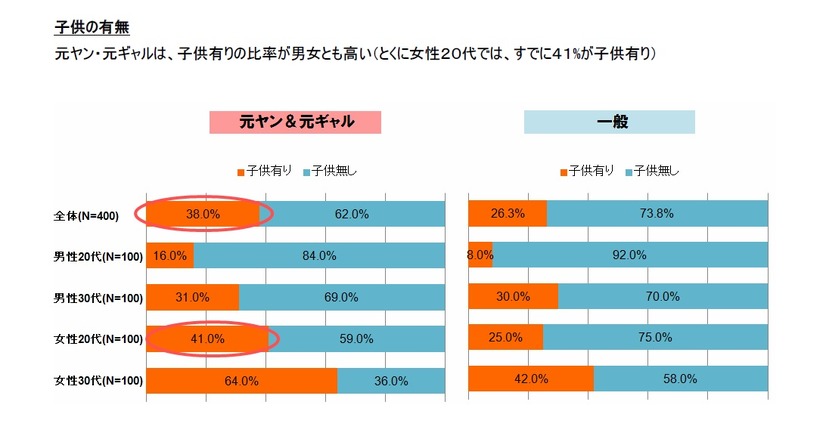 子供の有無