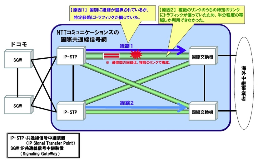 国際共通線信号網輻輳の発生原因（8月13日）