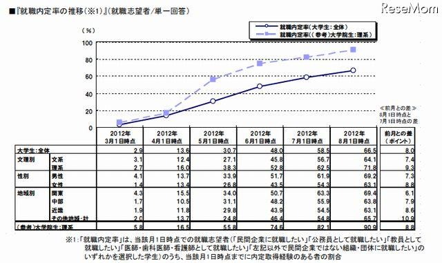 就職内定率の推移（就職志望者/単一回答）