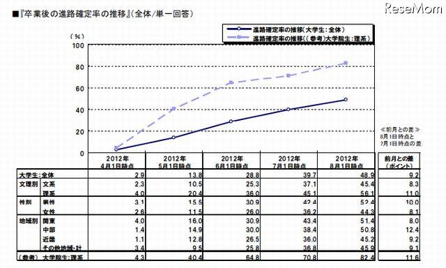「卒業後の進路確定率の推移」（全体/単一回答）