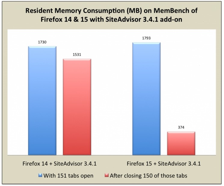 Firefox 14と15でSiteAdvisor 3.4.1を使用した場合の消費メモリ比較