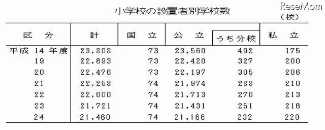 小学校の設置者別学校数