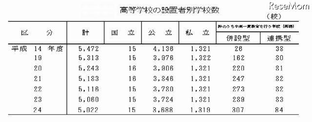 高校の設置者別学校数