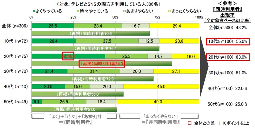 テレビ番組内容をネタに、テレビを観ながらソーシャルメディアでつぶやいたり、書込みをしたりすることはありますか