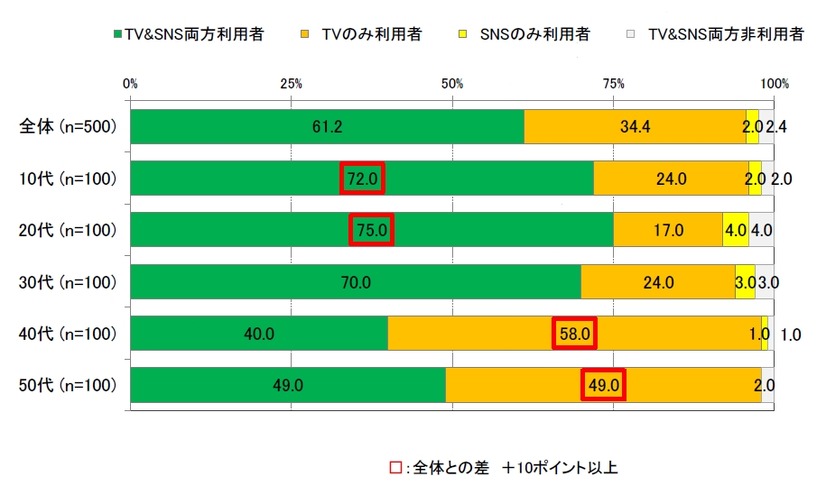 ふだんテレビ番組（録画含む）を視聴／ソーシャルメディアを利用していますか