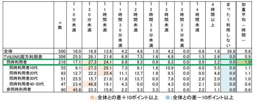 ふだんSNSをどれくらい利用していますか。1日あたりの平均時間をお答えください