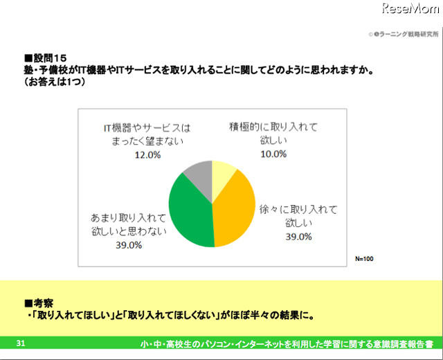 設問15：塾・予備校がIT機器やITサービスを取り入れることに関してどのように思われますか