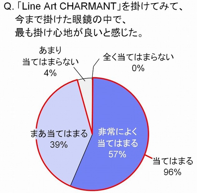 「Line Art CHARMANT」を掛けてみて、今まで掛けた眼鏡の中で最も掛け心地が良かったと感じた？