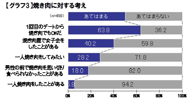 1回目のデートも焼き肉でOK