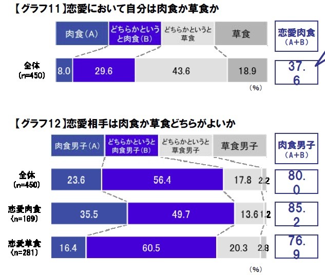 恋愛においても肉食が増加中