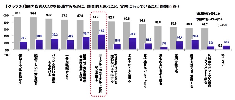 ヨーグルトを摂取している人が多い