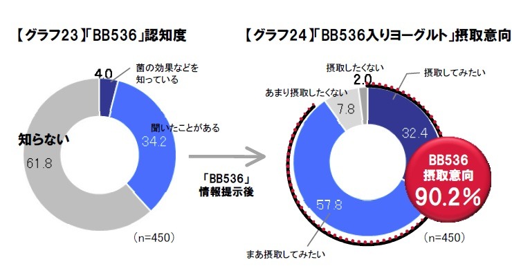 「BB536」入りヨーグルトの摂取意向