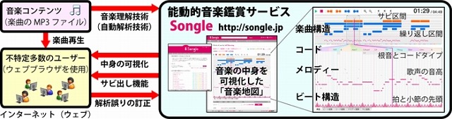 能動的音楽鑑賞サービス「Songle（ソングル）」の概要