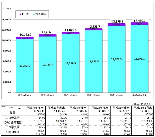 携帯電話およびPHSの加入契約数