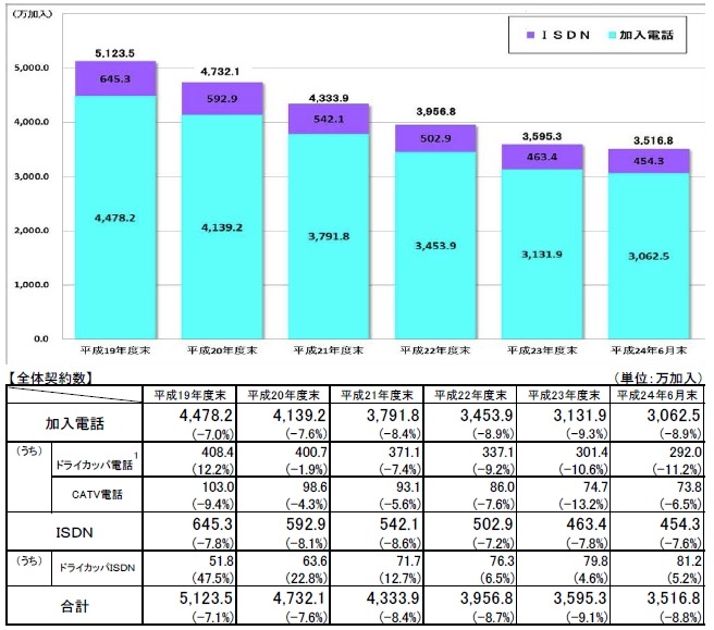 加入電話およびISDNの加入契約数