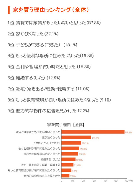 家を買う理由ランキング（全体）