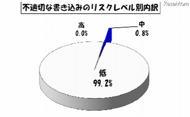 不適切な書込みに占める各校種の割合