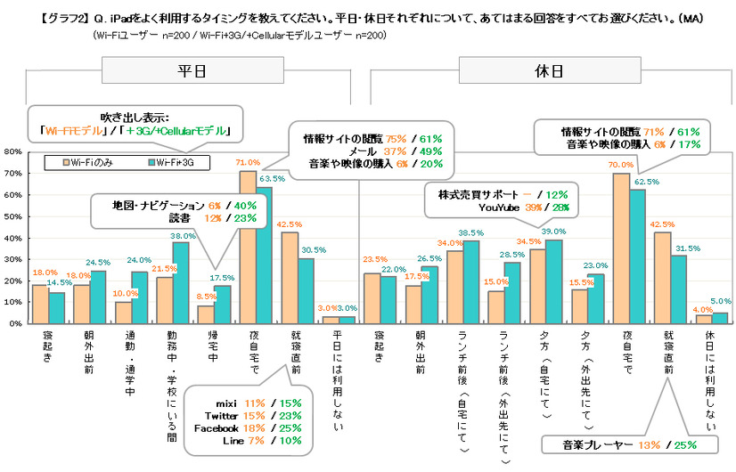 利用する時間帯・タイミング