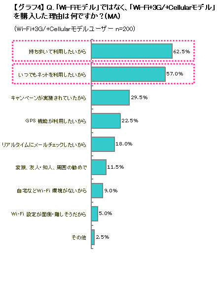 「Wi-Fi +3G/+Cellularモデル」の購入理由