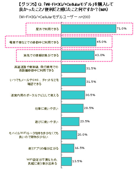 「Wi-Fi +3G/+Cellularモデル」良かったこと