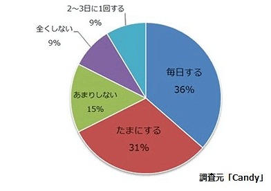 スマートフォンでゲームしたことありますか？（n=1,165）