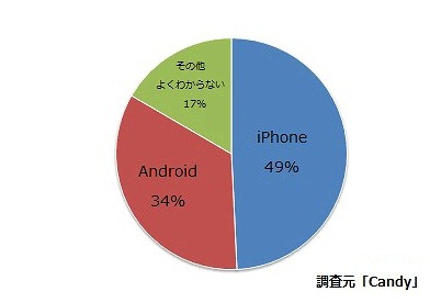 使用しているスマホ機種について（n=1,691）