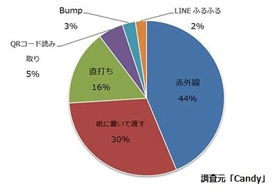 友達とのアドレス交換手段（n=1,596）