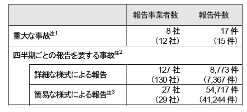 報告の概要（括弧内の数値は、平成22年度）