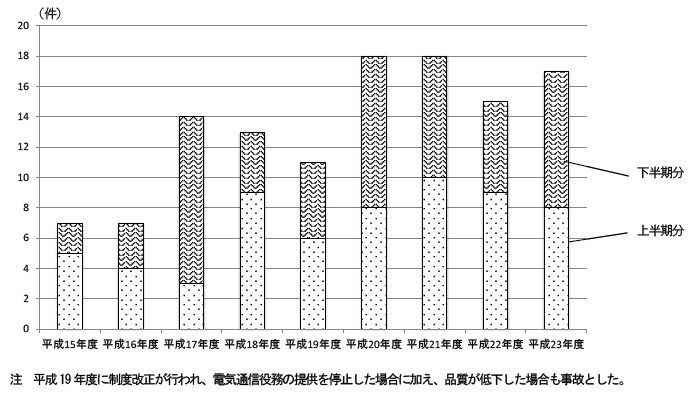 重大な事故発生件数の推移