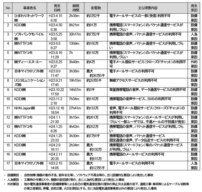 重大な事故の内訳