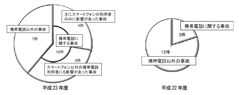 重大な事故の内訳（平成22年度のとの比較）