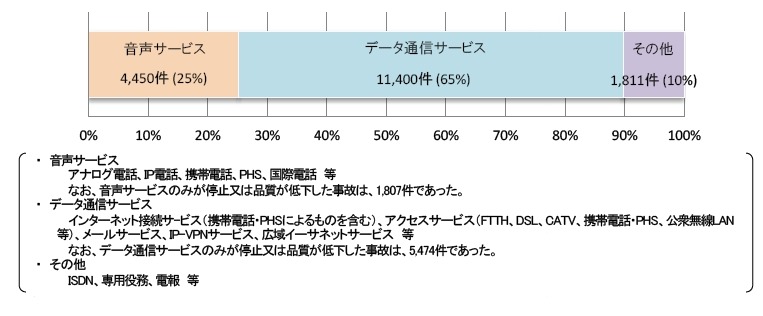サービス別の事故発生状況比較