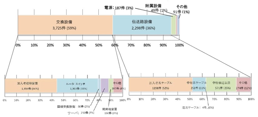 故障設備別の内訳
