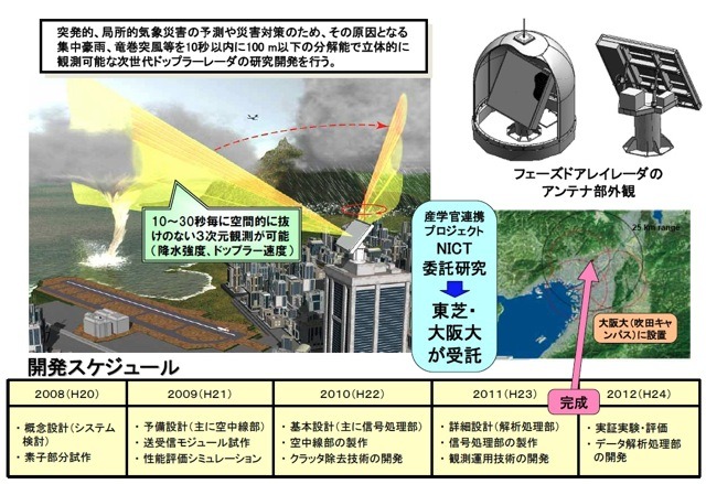 次世代ドップラーレーダー技術の研究開発