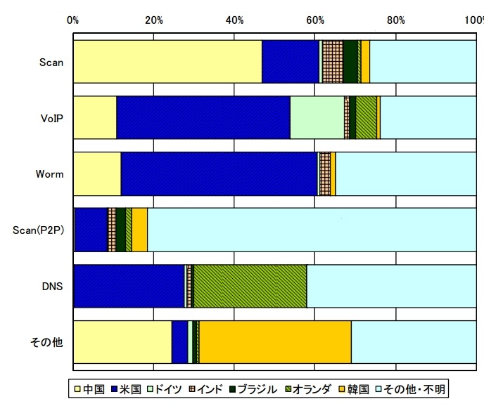 シグネチャを用いた不正侵入等の攻撃手法の国・地域別検知比率