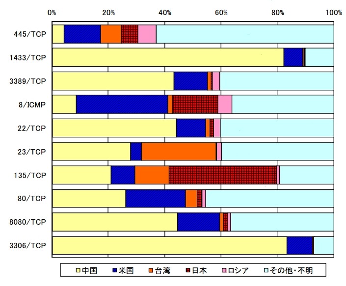 宛先ポート別上位の発信元国・地域別比率