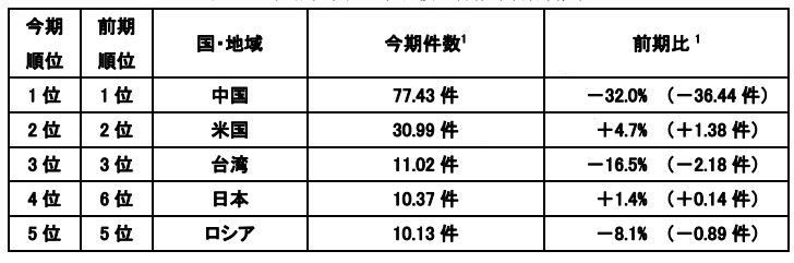 発信元国・地域別検知件数（今期順位）