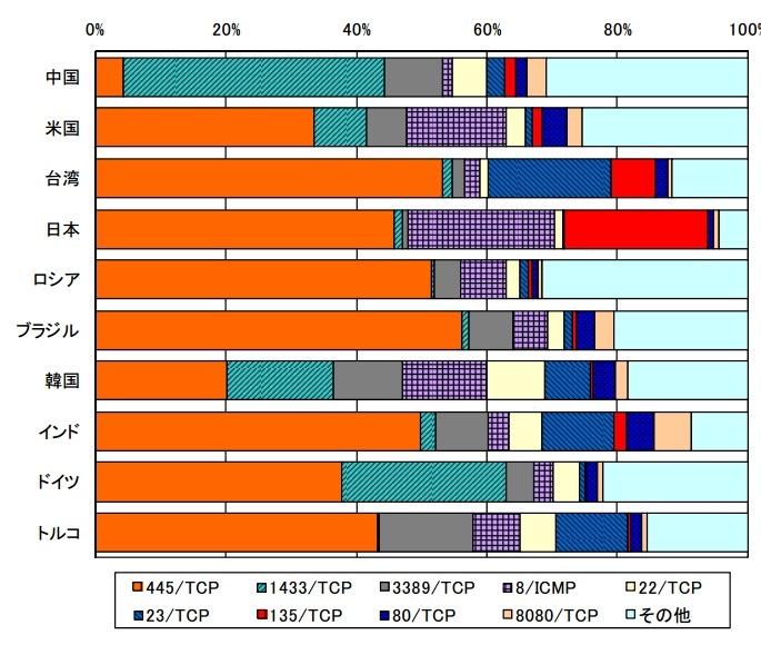 発信元国・地域別上位の宛先ポート別比率