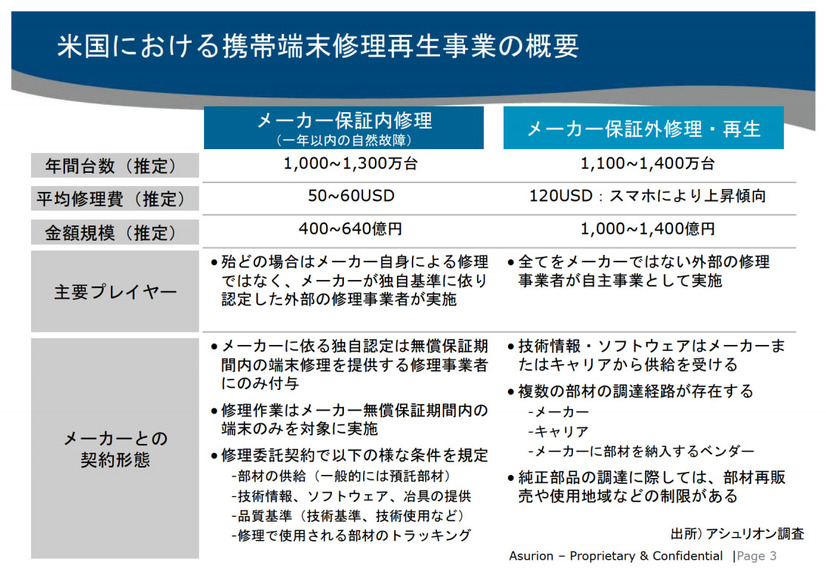 米国における修理再生事業の概要（総務省検討会公表資料より）