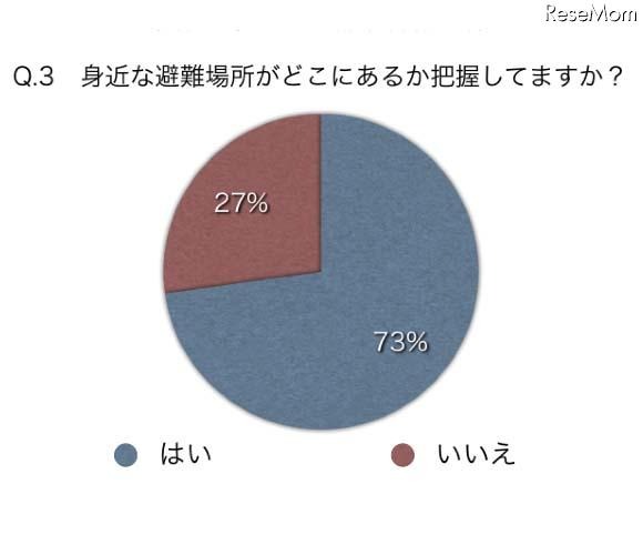 身近な避難場所は把握しているか