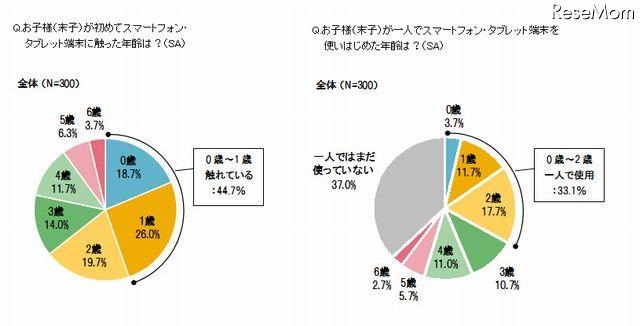 乳幼児のスマホ・タブレット接触時期