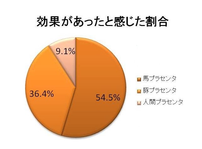 「プラセンタ」の効果があったと感じた原材料の割合