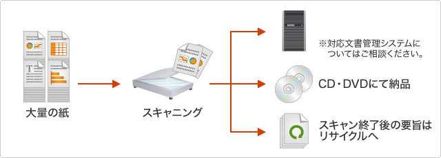 スキャン（電子化）作業のアウトソーシングサービス