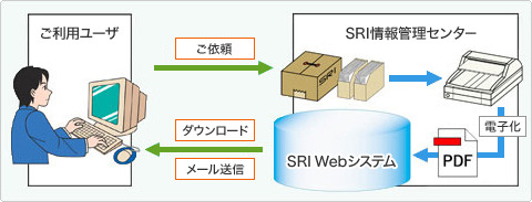 「デジ倉 機密文書保管サービス」では指定した文書を電子メールで送信してくれる